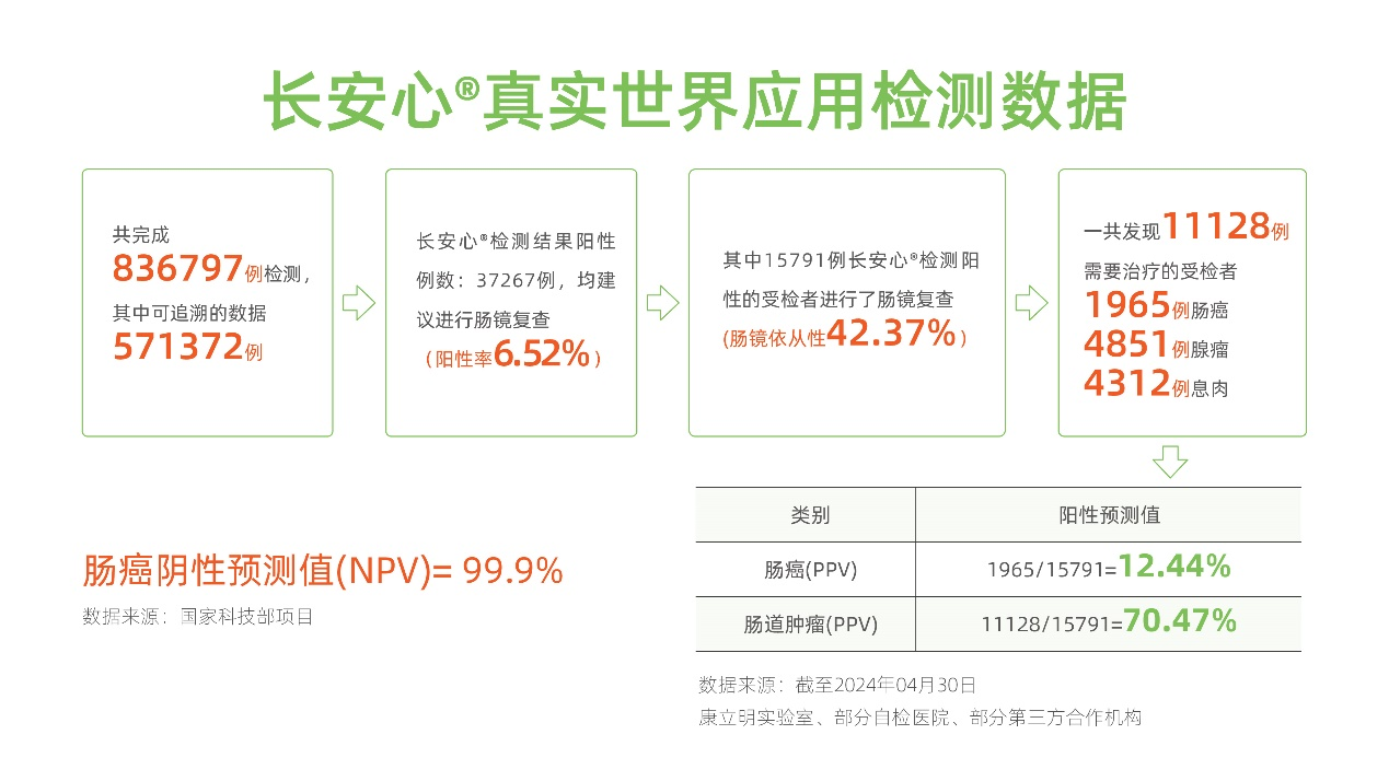 康立明生物重磅发布：超83万例真实世界应用检测数据